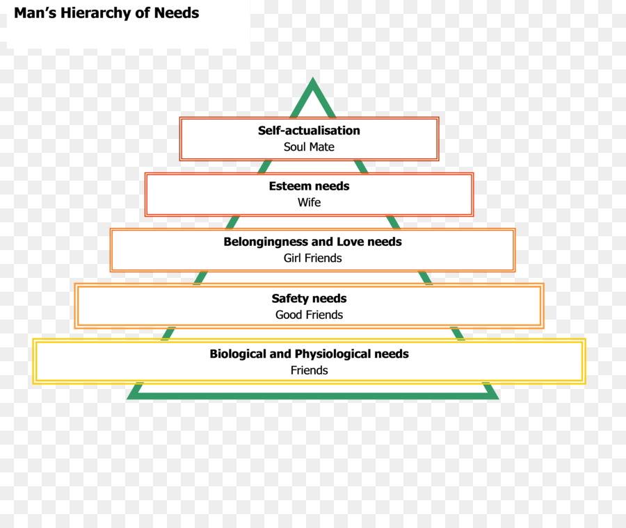 Hierarquia De Necessidades，Maslow PNG