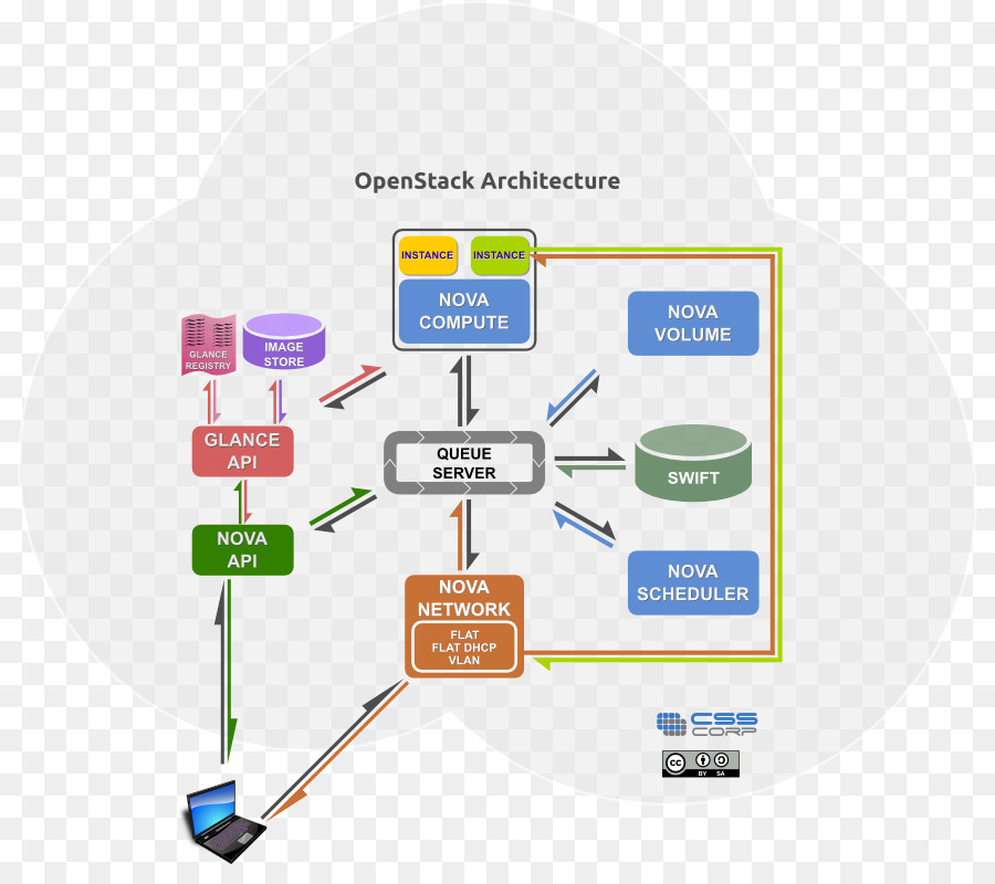 Message node. OPENSTACK. OPENSTACK Architecture. OPENSTACK схема. OPENSTACK компоненты.