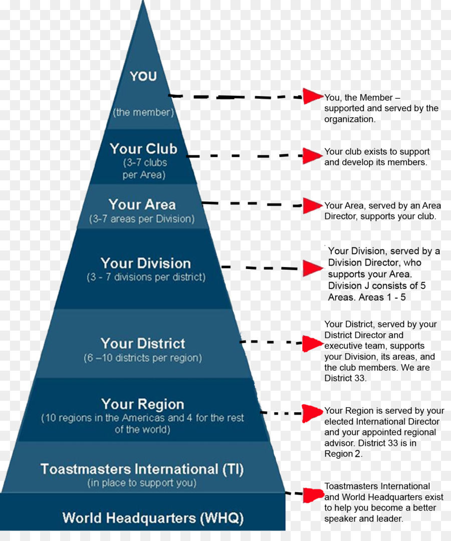 Pirâmide Toastmasters，Organização PNG