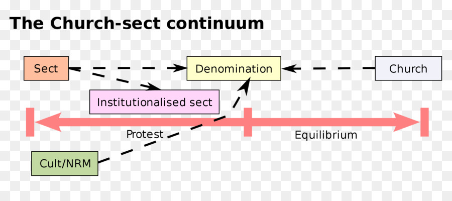 Diagrama Continuum Igreja Seita，Religião PNG