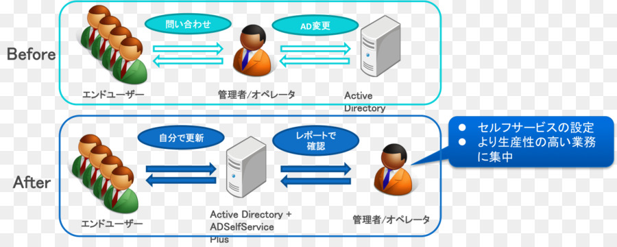 Conta De Usuário，O Active Directory PNG