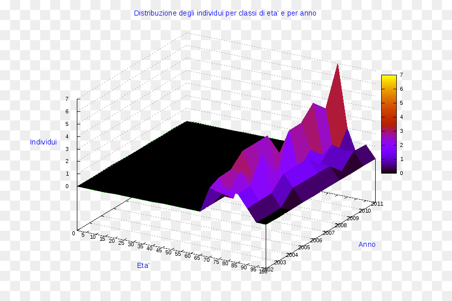 Gráfico 3d，Dados PNG