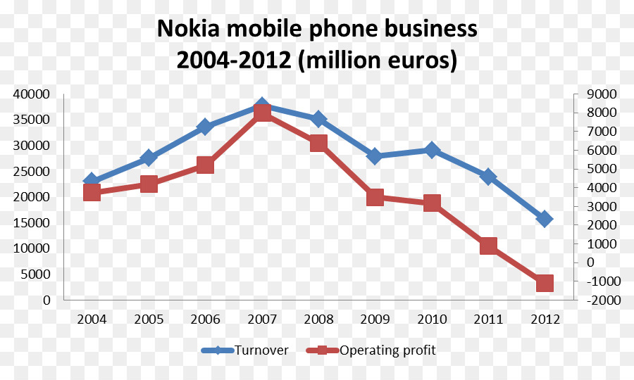 Gráfico De Negócios De Telefonia Móvel Nokia，Volume De Negócios PNG