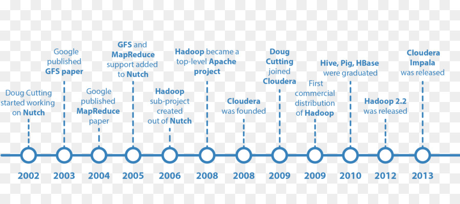 O Apache Hadoop，Apache Faísca PNG