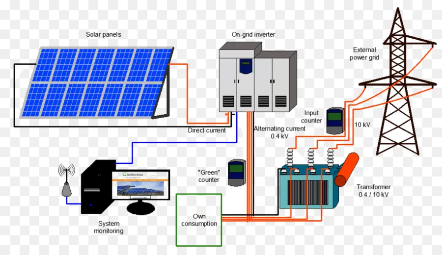 Sistema Fotovoltaico，A Energia Solar PNG