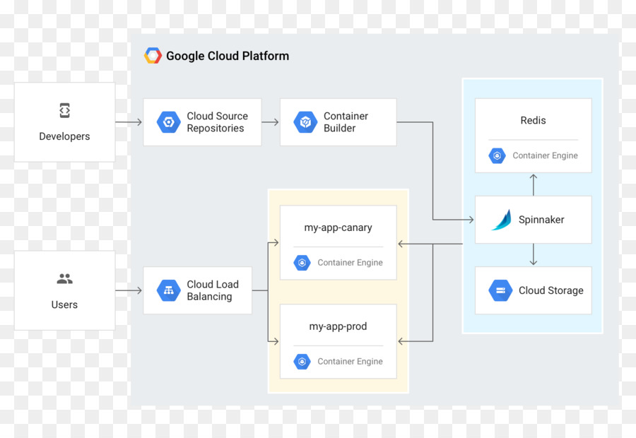 Kubernetes，O Google Cloud Plataforma PNG