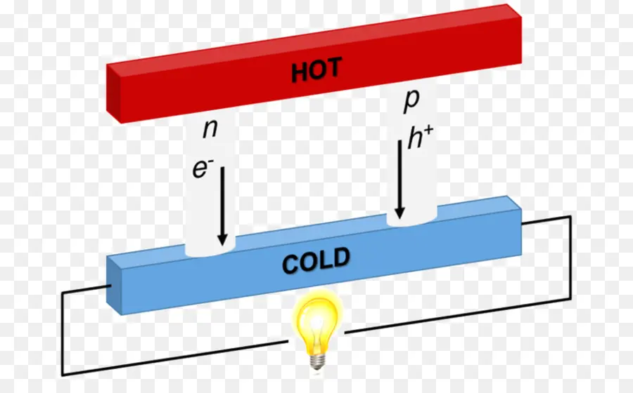 Gerador Termoelétrico，Aquecer PNG