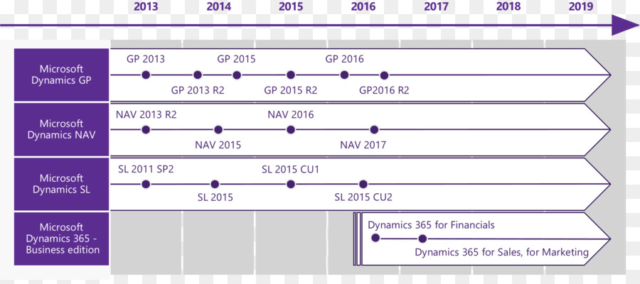 O Microsoft Dynamics，Dinâmica 365 PNG