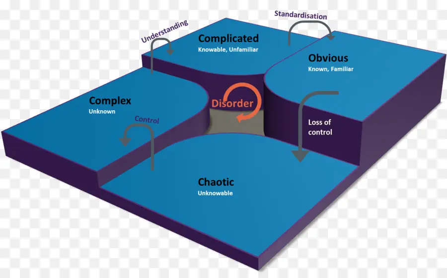 Estrutura Cynefin，Complexidade PNG
