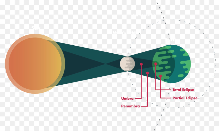 Eclipse Solar De 22 De Julho De 2009，Eclipse Solar De 21 De Agosto De 2017 PNG