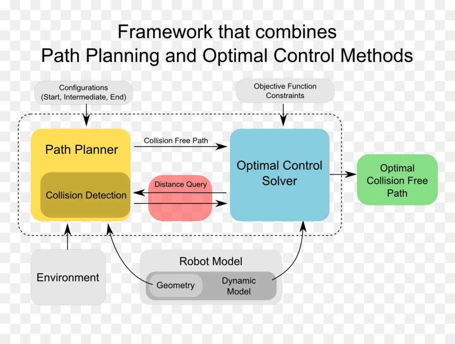 Modelagem Robótica Planejamento E Controle，Modelagem E Controle De PNG