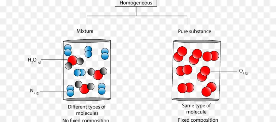 Mistura Homogênea，Química PNG