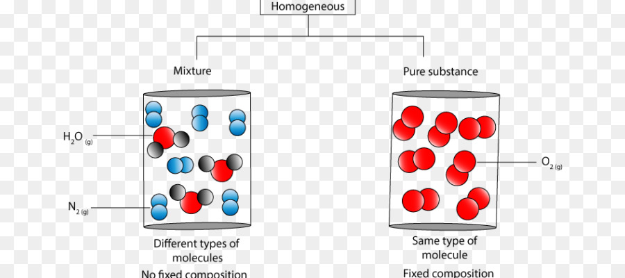 What Are Essential Requirements Of A Substance To Be Categorised As A Matter