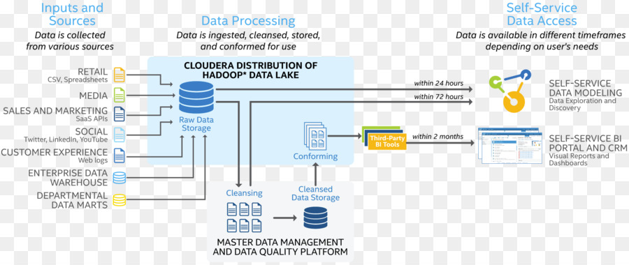 Distribuição De Dados，Cloudera PNG