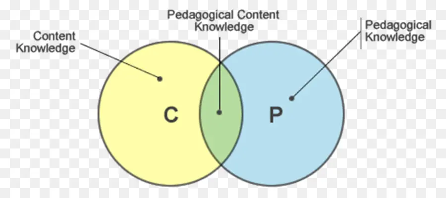 Diagrama De Venn，Educação PNG