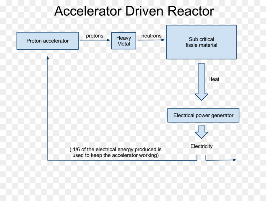 Subcritical Reator，Acceleratordriven Subcritical Reator PNG