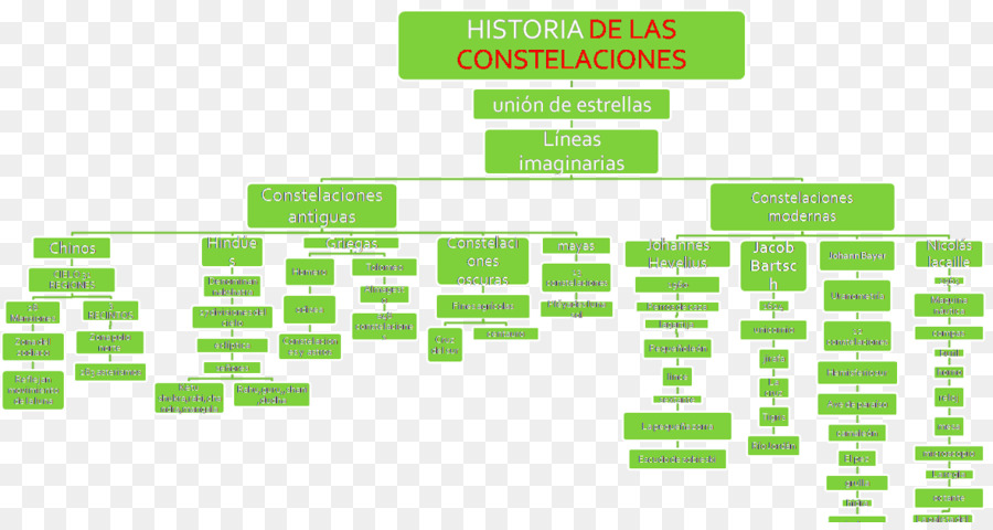 História Das Constelações，Estrelas PNG