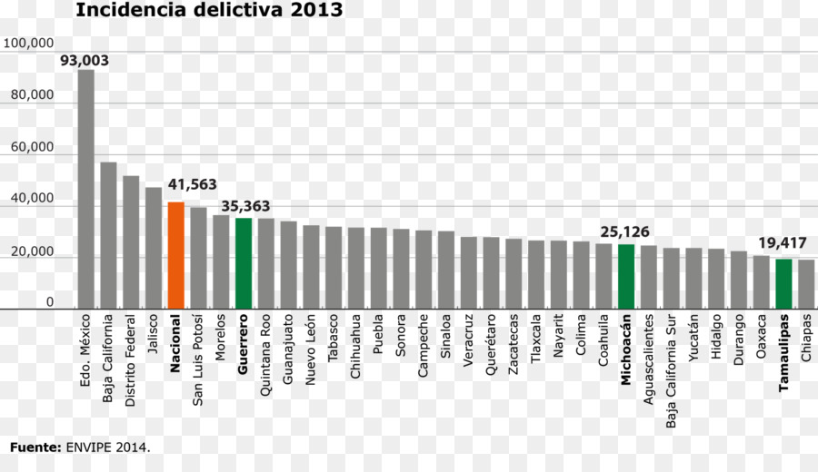 Gráfico，Gráfico De Barras PNG