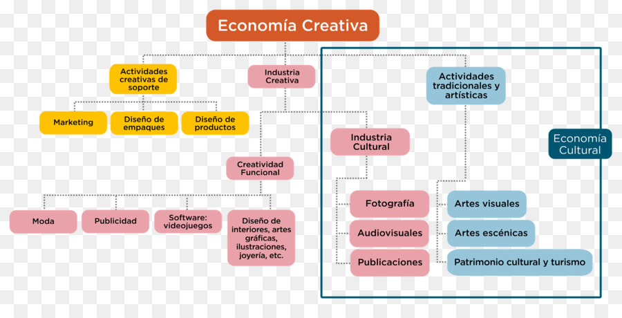 Indústrias Criativas，Economia PNG