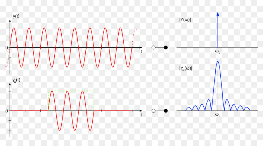 O Vazamento Espectral，Transformada De Fourier PNG
