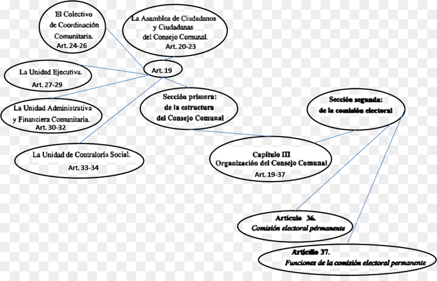 Conceito Mapa，Bolivar Conselhos Comunais PNG