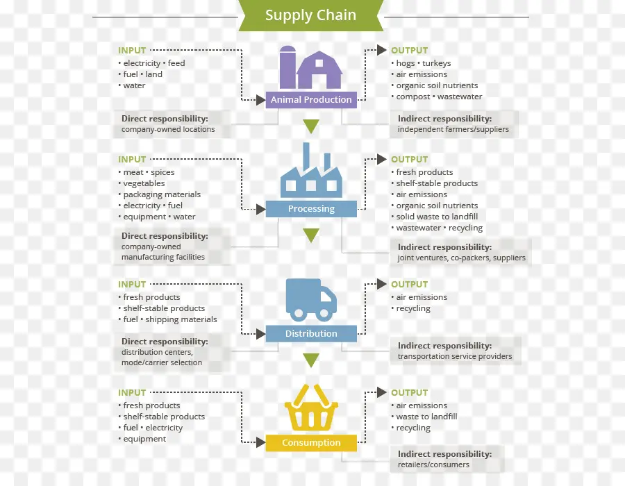 Diagrama Da Cadeia De Suprimentos，Logística PNG
