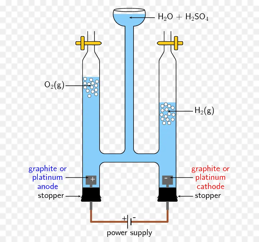 Célula Eletrolítica，Eletrólise PNG