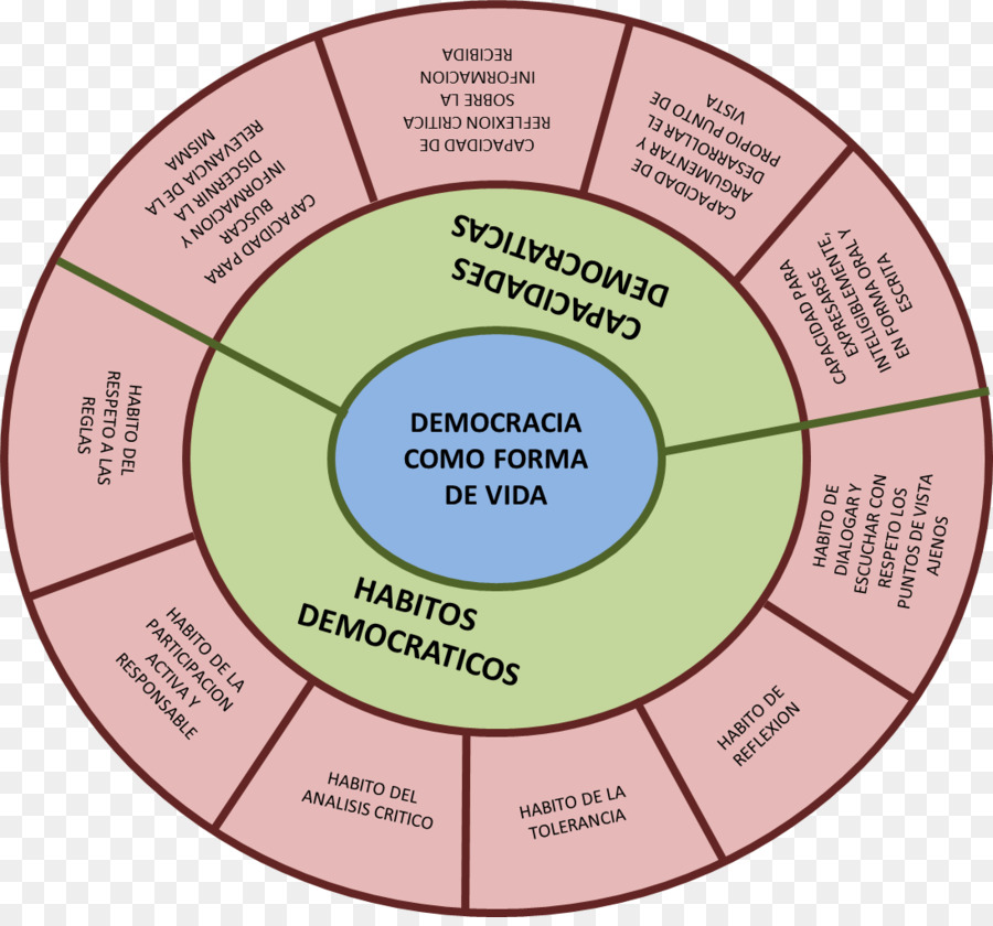 Democracia，Hábitos PNG