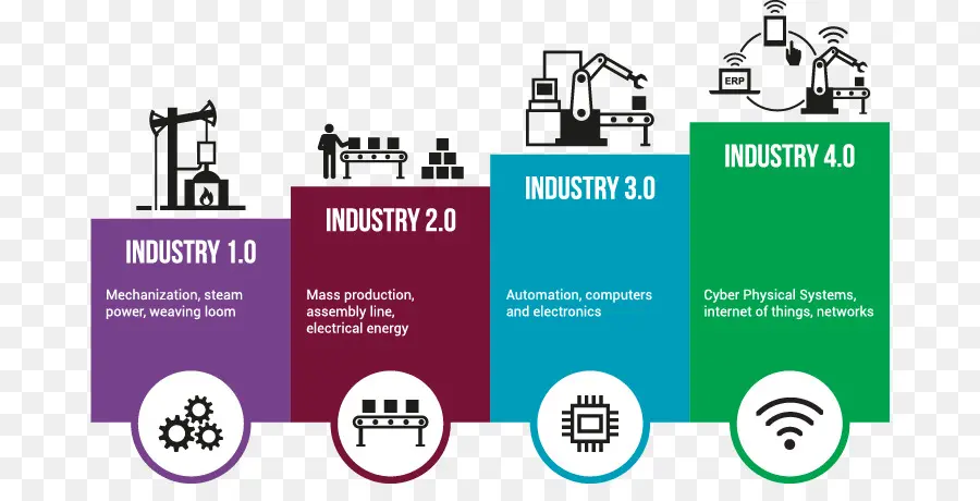 Evolução Da Indústria，Revolução Industrial PNG