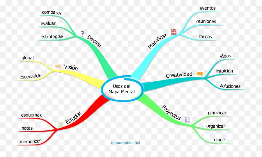 Mapa Mental，Planejamento PNG