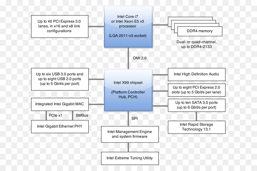 Diagrama De Chipset De Computador，Informações PNG