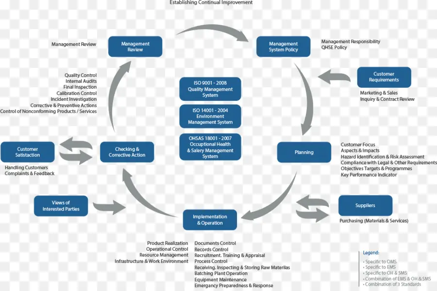 Ciclo De Gestão Da Qualidade，Qualidade PNG