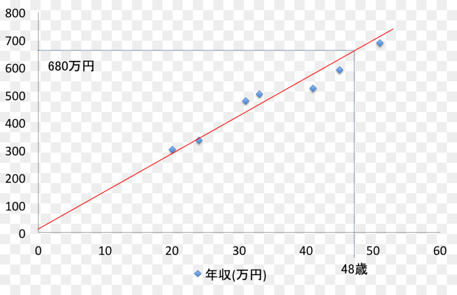 Análise De Regressão，Aprendizado De Máquina PNG