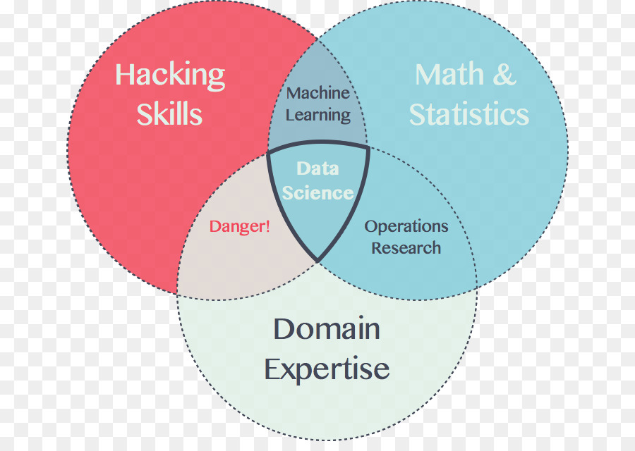 Diagrama De Venn，Ciência De Dados PNG