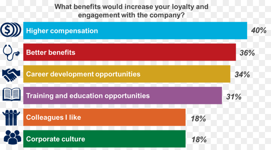 Benefícios A Empregados，Envolvimento Dos Funcionários PNG