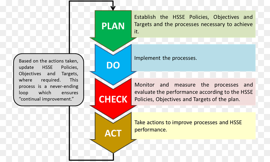 Planejar Fazer Verificar Agir，Processo PNG