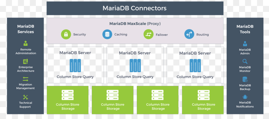 O Mariadb，Columnoriented Sgbd PNG