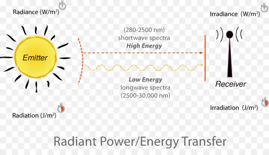 Luz，Energia Radiante PNG