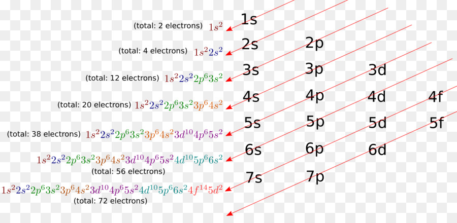 Configuração Eletrônica，Química PNG