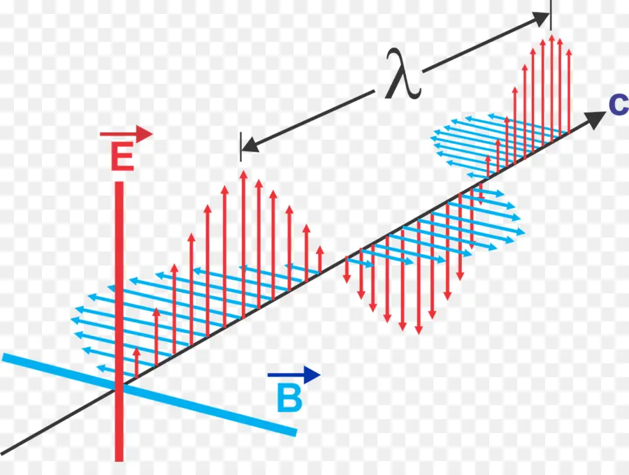 Onda Eletromagnética，Física PNG