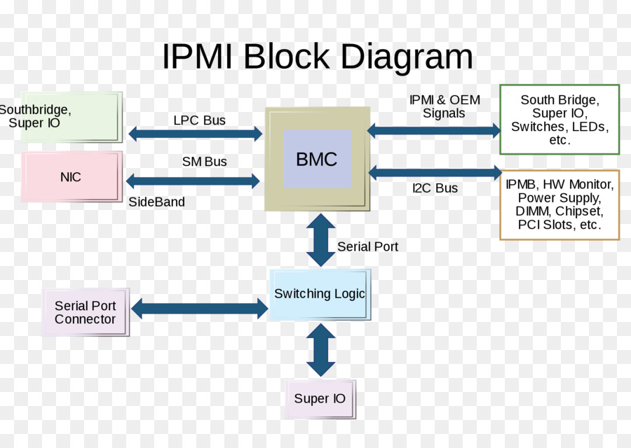 Diagrama De Blocos Ipmi，Bmc PNG