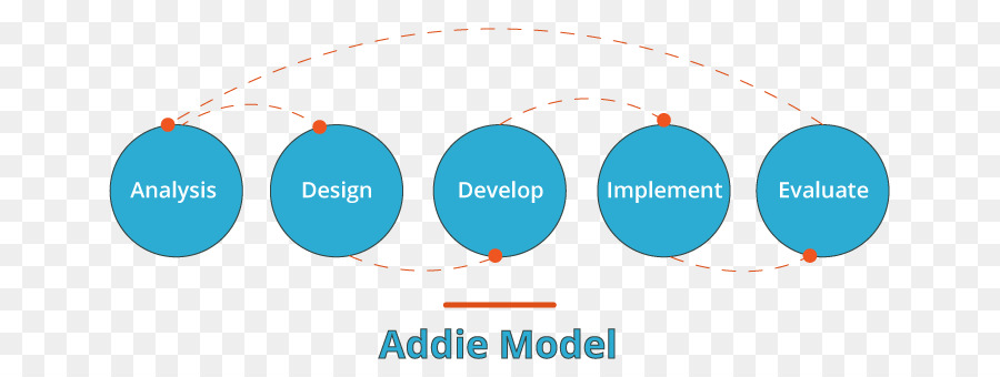 Modelo Addie，Design Instrucional PNG