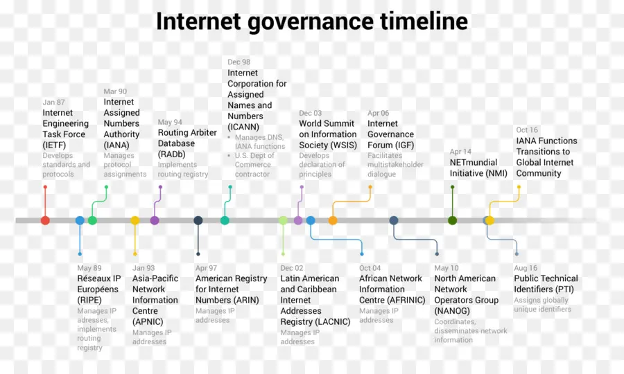 A Governança Da Internet，Internet PNG