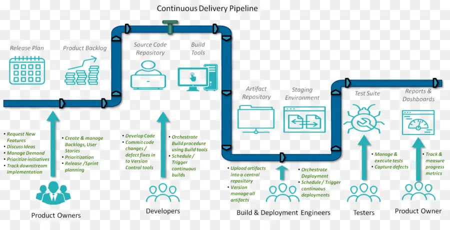 Pipeline De Entrega Contínua，Desenvolvimento De Software PNG