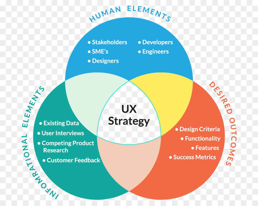 Diagrama De Estratégia Ux，Experiência Do Usuário PNG