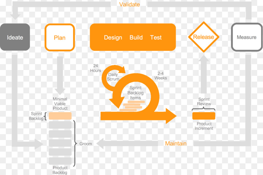 Fluxo De Trabalho ágil，Processo PNG