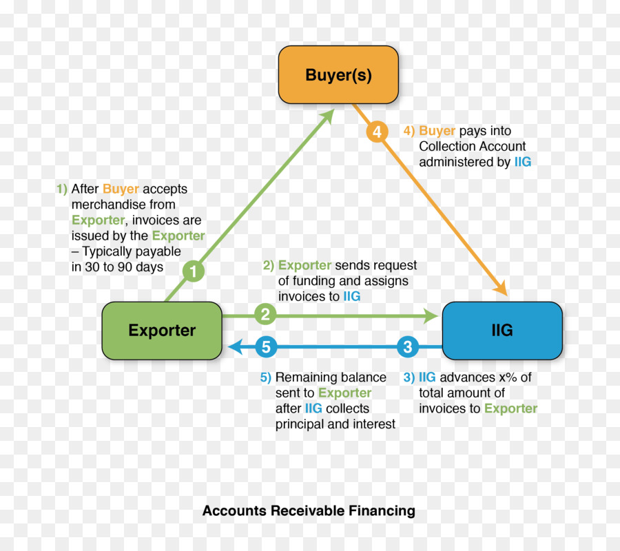 Contas A Receber，Contas A Receber Financiamento PNG