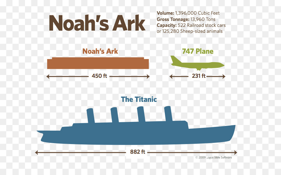 Comparação Da Arca De Noé，Arca De Noé PNG