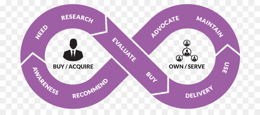 Diagrama Da Jornada Do Cliente，Negócios PNG