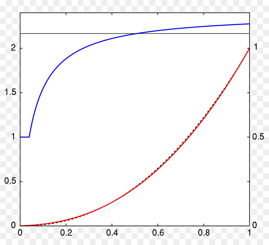 Gráficos Exponenciais，Curvas PNG